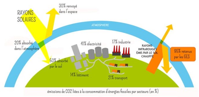 Emission de CO2 et gaz a effet de serre